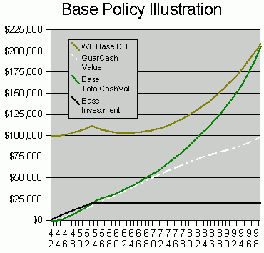 Policy Illustration: Base Policy Death-Benefit vs Cash-Value