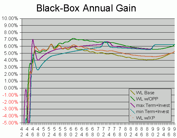 Black Box Annual Gain, 42-99