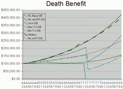 Death Benefit, age 42-89