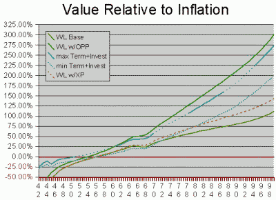 Value Relative to Inflation, 42-89