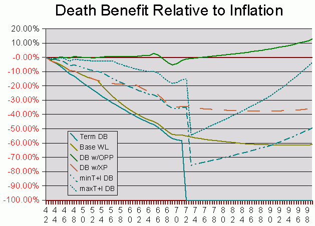 Death Benefit Relative to Inflation, 42-99