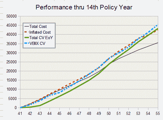 Policy Performance, Year 14
