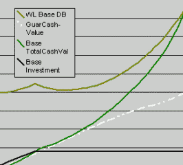 graph of whole life policy value and cost