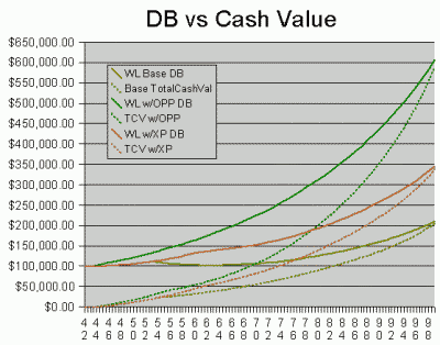 Death Benefit vs Cash Value, age 42-99