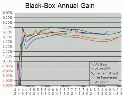 Black Box Annual Gain, age 42-98