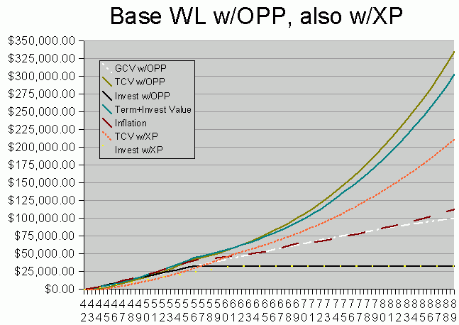 Base WL w/OPP also w/XP, age 42-79